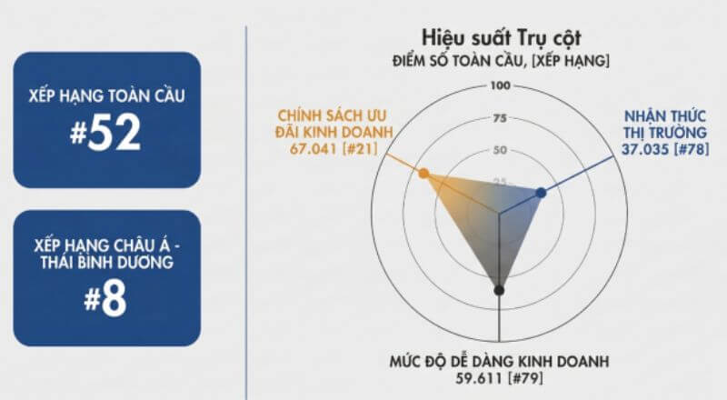 Việt Nam lọt top 8 châu Á về môi trường hỗ trợ đổi mới sáng tạo 4 Chỉ số và xếp hạng về môi trường kinh doanh đổi mới sáng tạo tại Việt Nam