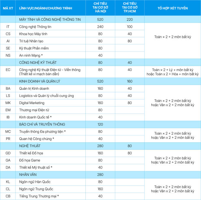 Danh sách tuyển sinh 19 ngành và chương trình đào tạo trong năm 2026 của Trường Đại học CMC