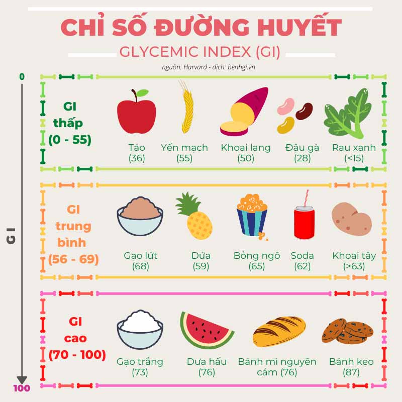 Lựa chọn thực phẩm giúp kiểm soát đường huyết hiệu quả