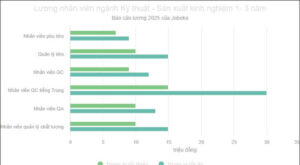 Lương nhân viên ngành Kỹ thuật Sản xuất kinh nghiệm từ 1 đến 3 năm
