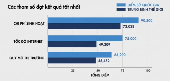 Việt Nam lọt top 8 châu Á về môi trường hỗ trợ đổi mới sáng tạo 5 Một số tham số có kết quả được đánh giá cao của Việt Nam