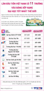 Top 11 đại học việt nam lọt bảng xếp hạng Đông Nam Á