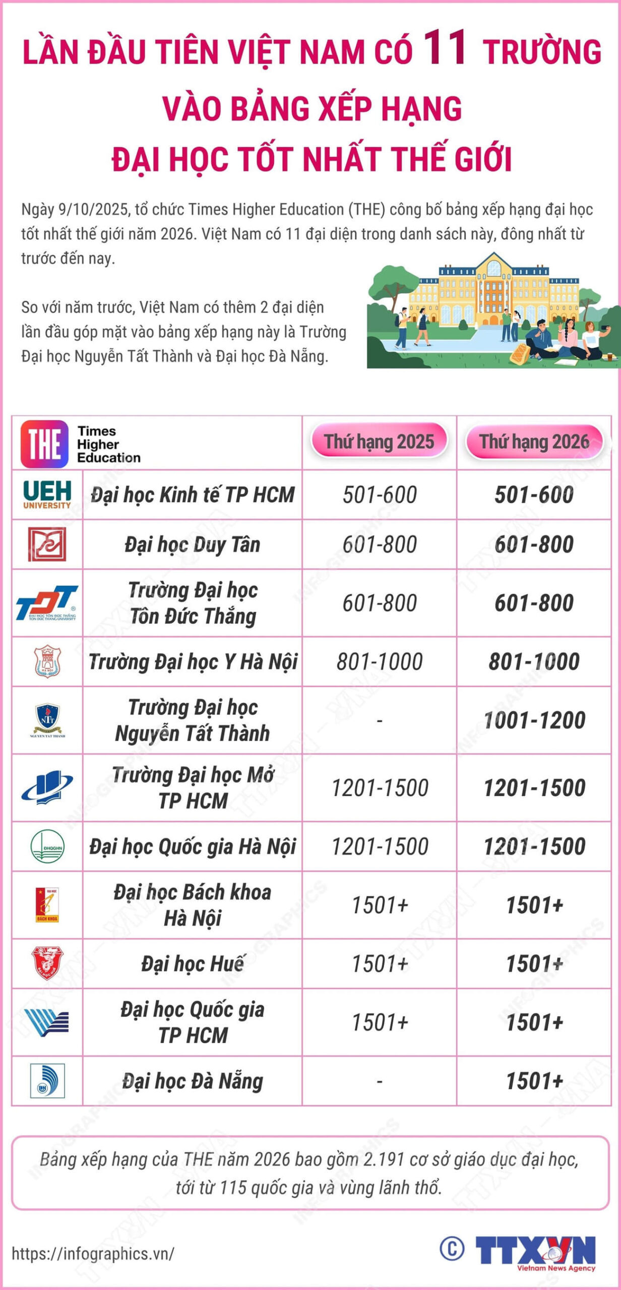 Top 11 đại học việt nam lọt bảng xếp hạng Đông Nam Á