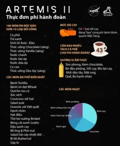 Bảng thực phẩm vũ trụ Artemis II cho phi hành đoàn Mặt trăng